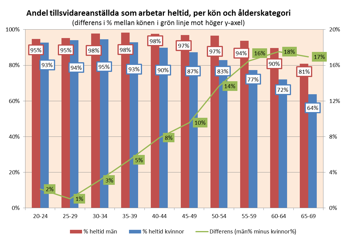 18 (24) 7. Arbetstid Lika stor andel med heltid? 2013 Landsting (median) Arbetstid Lika stor andel med heltid? 10 9 13 95 % av alla tillsvidareanställda män var heltidsanställda.