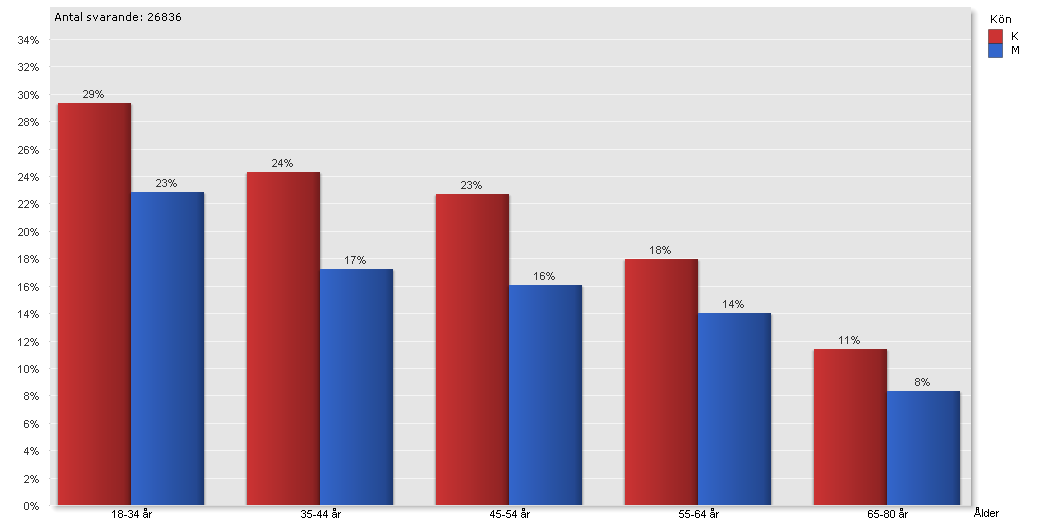 Bland män utmärker sig gruppen 18-34 år med en ökning sedan föregående undersökning år 2008 till den högsta nivån av psykisk ohälsa som uppmätts bland män i våra undersökningar sedan år 2000.