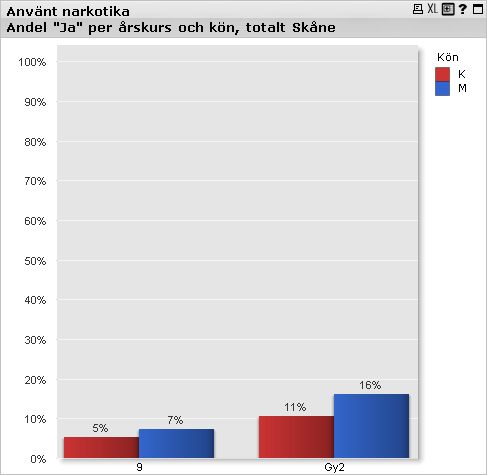 Narkotikakonsumtion Narkotika innefattar en rad substanser varav bruk av cannabis (hasch eller marijuana) är vanligast förekommande.