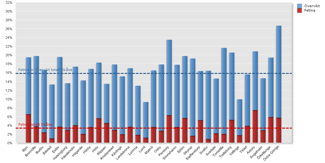 Andelen ungdomar, båda könen, med övervikt och fetma (Gy årskurs 2) i Skånes 33 kommuner samt Skånesnittet som referensvärde.