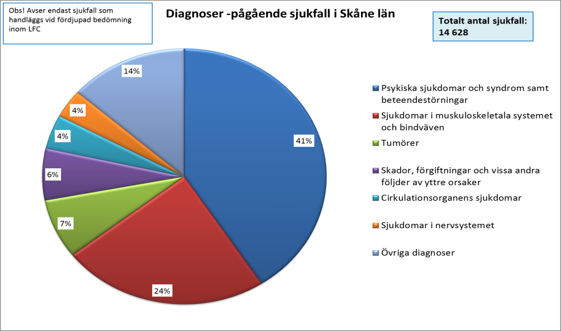 Sjukskrivningsstatistik Bland de pågående sjukfallen dominerar två stora diagnosgrupper; psykiska sjukdomar och rörelseorganens sjukdomar.