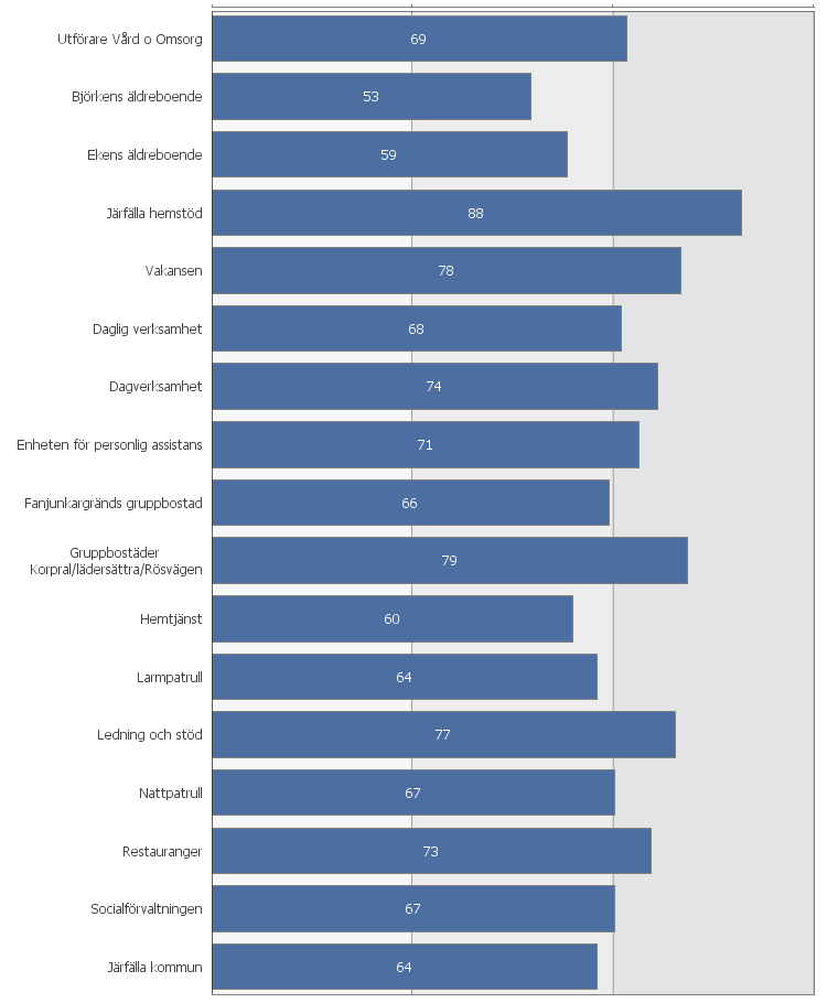 Ledarskap Ledarskapsindex Detta diagram visar ledarskapsindex för denna arbetsplats (och även eventuella överordnade och direktunderordnade arbetsplatser).