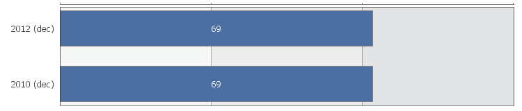 Ledarskapsindex jämfört med föregående mätning för denna arbetsplats Detta diagram visar ledarskapsindex för denna arbetsplats jämfört med föregående mätning.