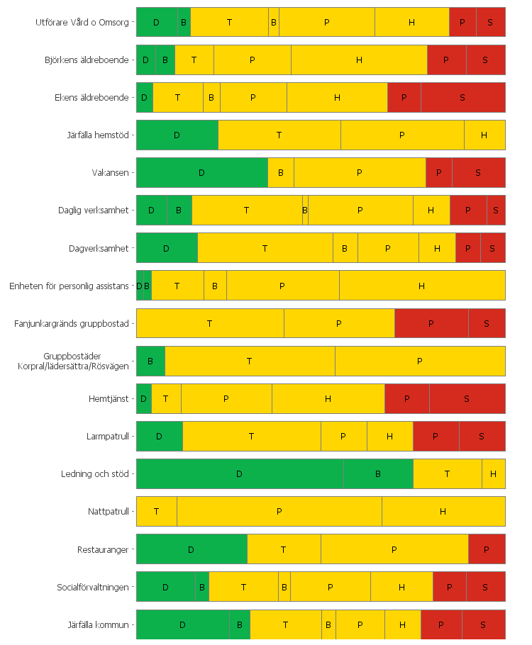 Jämförelse med överordnade och direkt underordnade arbetsplatser Gröna D = Dynamiska B = Balanserade Gula T = Trivsamma B = Bekväma P =