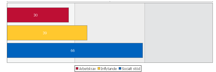 Arbetskrav, Inflytande och Socialt stöd Diagrammet visar hur stor andel (%) av respondenterna, medarbetare och chefer, som upplever sig ha höga arbetskrav, stort inflytande respektive starkt