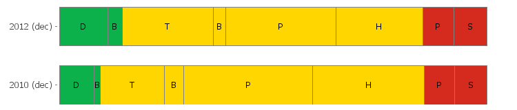 Arbetssituationer jämfört med föregående mätning för denna arbetsplats Gröna D = Dynamiska B = Balanserade Gula T = Trivsamma B = Bekväma P = Passiva H =