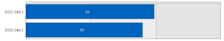 Arbetskrav - Jämfört med föregående mätning för denna arbetsplats Diagrammet visar hur stor andel (%) medarbetare och chefer som upplever sig ha höga arbetskrav. Resultatet är ackumulerat, d.v.s. svar från eventuella underordnade arbetsplatser är inkluderade i resultatet för respektive nivå.