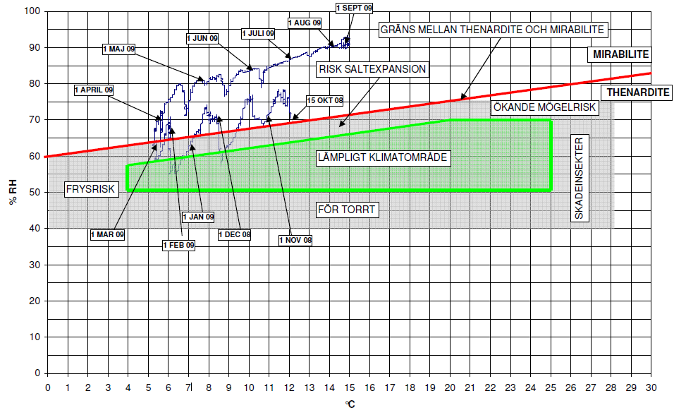 RAPPORT 2014-05-09 23 (32) Figur 6: Loggning av relativ fuktighet och temperatur mellan 2008-10-15 till 2009-09-13, samt det lämpliga klimatområdet Kraven på bevarandeklimatet i det Bernadottska