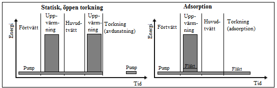 Figur 5. Energianvändningen hos en maskin som torkas med ett statiskt, öppet system och genom adsorption (Hauer & Fisher 2010). 1.