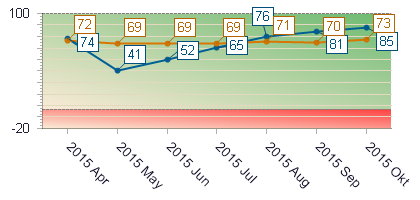 Årsrapport 2015 - Medlemmar Spelet / Speltempo Övningsområde Restaurang Shop Medlemmarnas