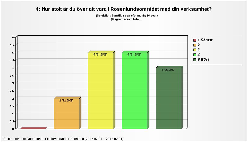 Ett blomstrande Rosenlund ENKÄTSUNDERSÖKNING 15 företag tillfrågades, 16 personer svarade.