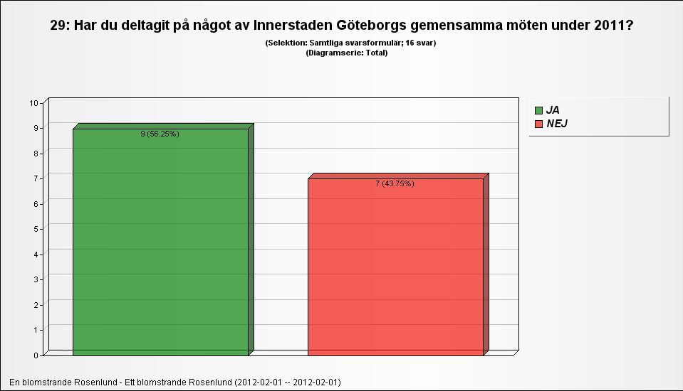 30. Innerstaden Göteborgs syfte är att utveckla Rosenlundsområdet. Vilka tycker du är de viktigaste arbetsuppgifterna?