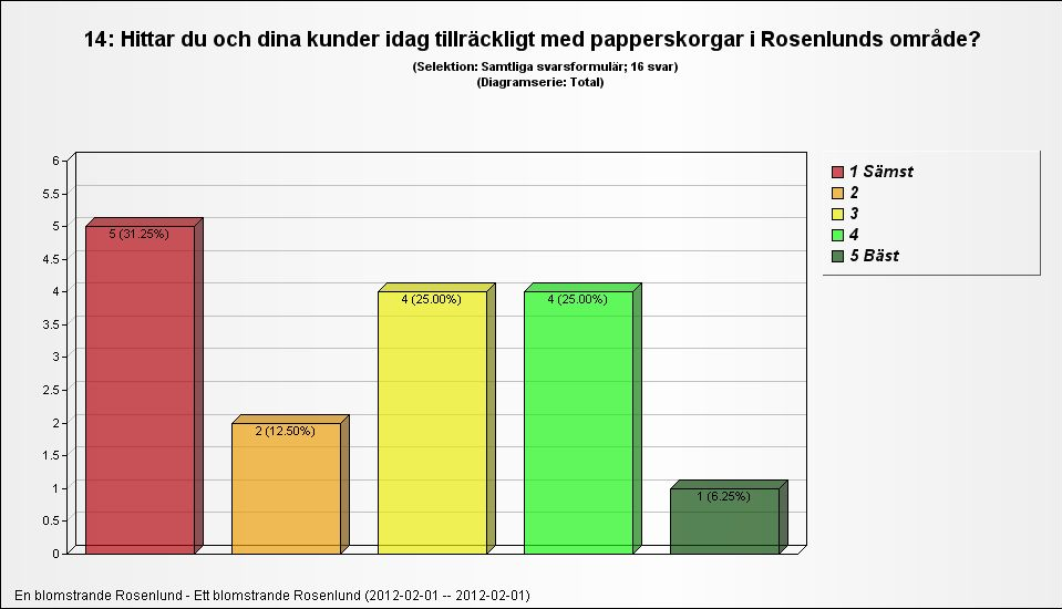 Dålig Nej