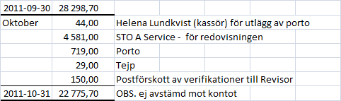 Tillägg i protokollet inför justering Uppgifter gällande den ekonomiska redovisningen har inkommit från Jan Rothman 2011-11-01 och följande tillägg görs: Jan Rothman har från kassören Helena