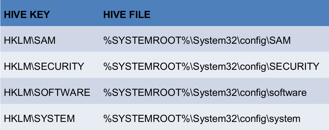 HKLM Keys > Hive Files En hive är en logisk grupp av nycklar, undernycklar