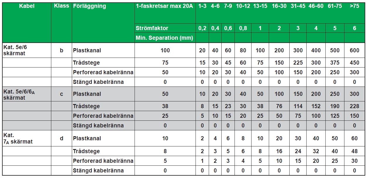 Tabell för avstånd