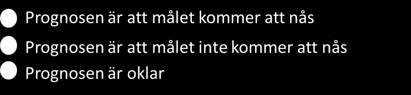 3 Målredovisning - verksamhetsmål utifrån kommunfullmäktiges mål Prognos för målen anges enligt följande Status för aktiviteter anges enligt följande Observera att för mätetal hämtas senaste målvärde