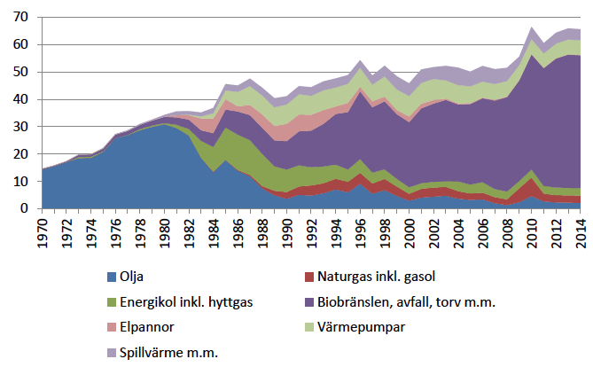 Energikällor till fjärrvärmeproduktion