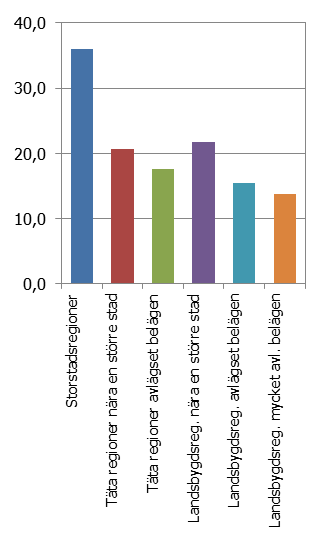 Figur 1-8 Förändring andel av befolkning 20-64 år som arbetspendlar över kommungräns 2000-2009, efter regiontyper (Index år 2000 = 100) Källa: SCB, LISA Figur 1-9 Andel av befolkning 20-64 år i