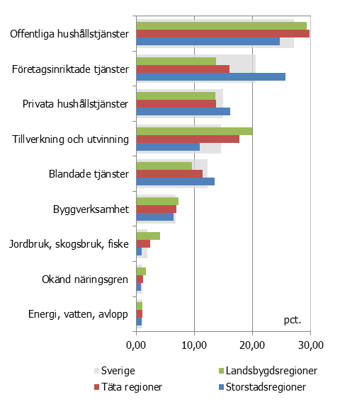 Figur 1-49 Andel sysselsatta inom olika näringssektorer, år 2009, regiontyper Källa: SCB, RAMS (SNI2003) Figur 1-50 Andelsförskjutning mellan olika näringssektorer, år 2005-2009, regiontyper 1.