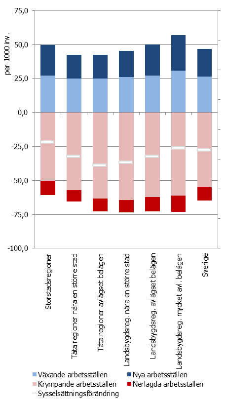 Figur 1-57 Skapade och försvunna arbetstillfällen som andel av befolkningen vid nya, växande, krympande och nerlagda arbetsställen, för år 2009 efter regiontyper. Källa: SCB; RAMS, FAD, RTB.