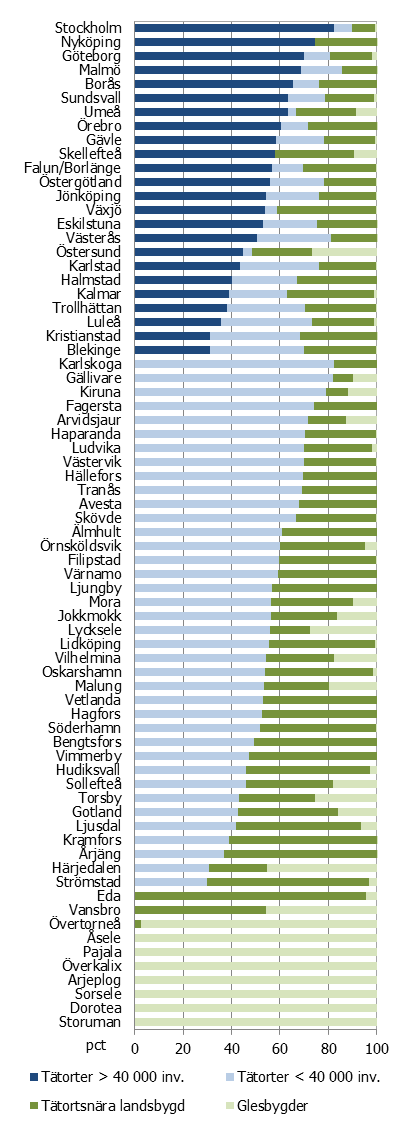 Figur 2-2 Befolkningens fördelning på olika områdestyper, år 2009, FA-regioner Källa: SCB, koordinatsatt statistik Anm: Glesbygdsverkets indelning (se bilaga) Därför är det viktigt och nödvändigt att