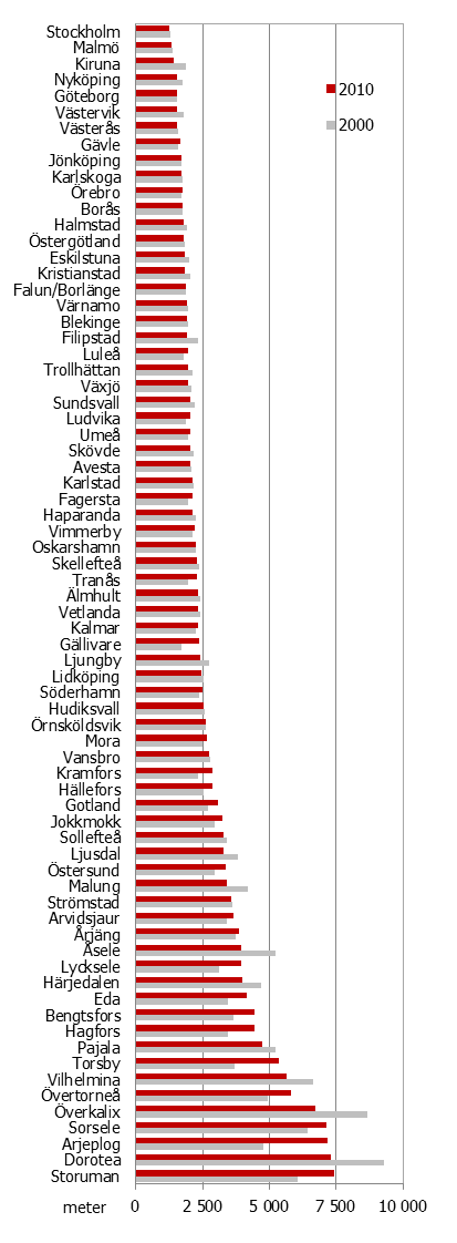 Figur 2-6 Tillgänglighet till offentlig service uttryckt som grundskolelevers genomsnittliga avstånd till skolor i meter, år 2010 och år 2000, FA-regioner Tillgänglighet till offentlig service