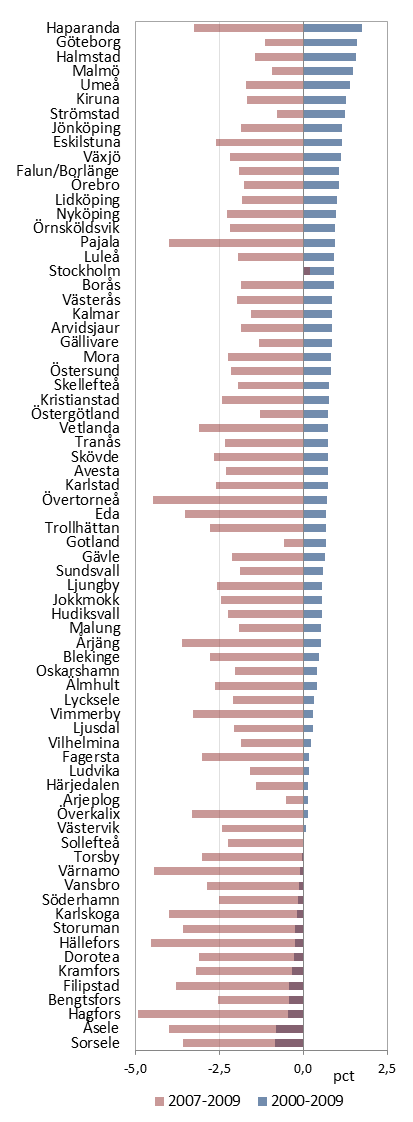 2.6 Sysselsättningsförändring Innan den kraftiga konjunkturnedgången under år 2008 var sysselsättningsutvecklingen positiv i 89 procent av FA-regionerna.