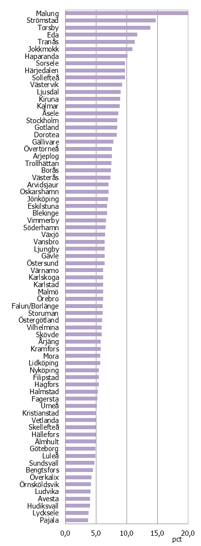 Missmatchning på arbetsmarknaden Matchningen mellan arbetslöshet och efterfrågan på arbetskraft på regional nivå kan studeras genom regionala jämförelser av vakanser och arbetslöshet per yrkesgrupp