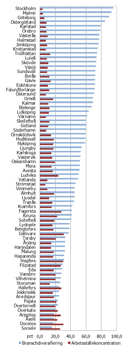 Branschdiversifiering och arbetsställekoncentration per FA-region, år 2008.