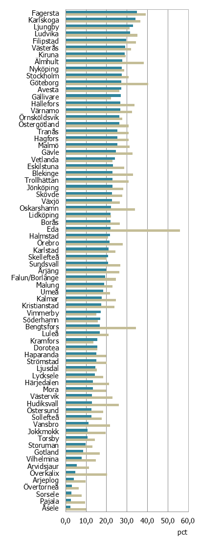 Figur 2-22 Andel sysselsatta i multinationella företag år 2000 och år 2009, FA-regioner Andel sysselsatta i multinationella företag Sysselsatta i multinationella företag är ett samlande begrepp för