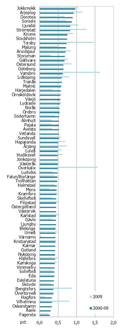 Figur 2-24 Andel snabbväxande företag per 100 invånare (20-64 år), år 2009 och genomsnittet för perioden 2000-2009 (rangordning), FAregioner Andel snabbväxande företag Det finns ett antal metoder för