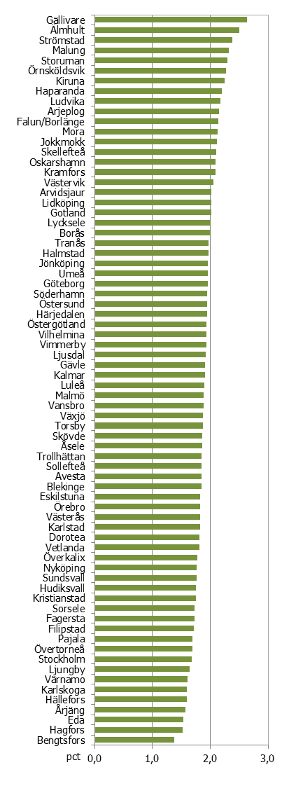 Figur 2-26 Årlig genomsnittlig tillväxt i arbetsproduktiviteten 2000-2009, FA-regioner Tillväxt i arbetsproduktivitet I figur 2-26 visas den årliga genomsnittliga tillväxten för arbetsproduktiviteten