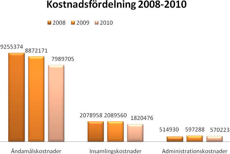 KOSTNADSFÖRDELNING De tre kostnadsslag som vi delar in föreningens kostnader i är: ändamålskostnad, insamlingskostnad och administrationskostnad.