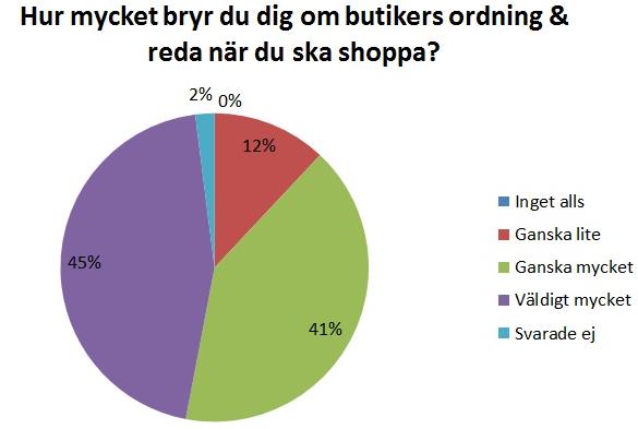 Dessa två kategorier fick de två högsta staplarna på att de var mycket viktiga faktorer.