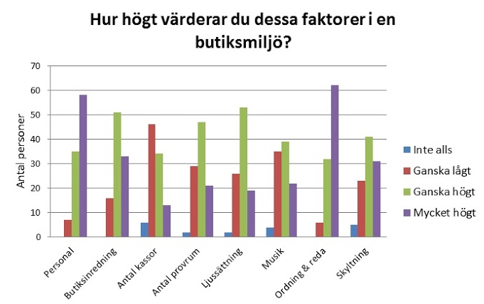 Figur 3. Undersökningens respondenters värdering av olika faktorer i en butiksmiljö.