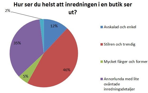 Figur 5. Undersökningens respondenter angående personalens uppförande. Personalens beteende anses också väldigt betydelsefullt.