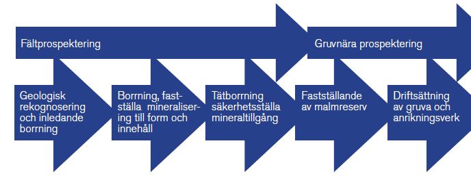 Inledande geologiska arbeten, som bland annat omfattar blockletning, geofysika mätningar och geokemiska provtagningar. Även kärnborrning och analys av borrkärnor sker i detta skede.