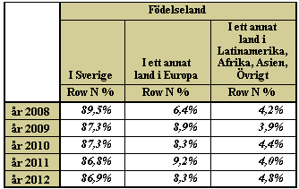 BESKRIVNING AV SAMPLEN ÅR 2005-2011 2011 Könsfördelningen hade vissa obalanser under tidigare år, speciellt för året 2011, men för 2012 blir det en adekvat fördelning utifrån hur variabeln kön