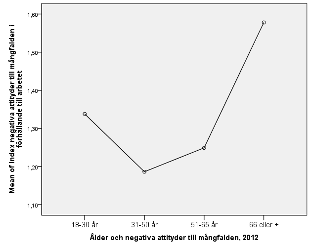 NEGATIVA ATTITYDER TILL T MÅNGFALDEN I FÖRHÅLLANDE TILL ARBETET ENLIGT ÅLDER Tas hänsyn till variabeln ålder visar det sig att äldre genomgående är mer negativa än de andra kategorierna och trenden