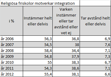 ATTITYDER TILL MÅNGFALDEN I FÖRHÅLLANDE TILL RELIGIONEN: FÖRTRYCK AV MUSLIMSKA KVINNOR OCH RELIGIÖSA FRISKOLOR Religionen är en dimension som mycket lätt orsakar negativa attityder, som till exempel