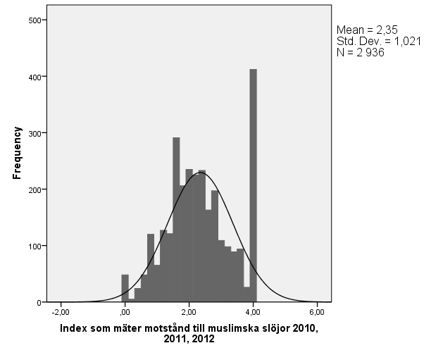 ATTITYDER TILL MÅNGFALDEN I FÖRHÅLLANDE TILL RELIGIONEN: MOTSTÅND TILL MUSLIMSKA SLÖJOR Vi har byggt upp ett index (med data från 2010, 2011 och 2012, de år som dessa frågor om slöjor funnits med)