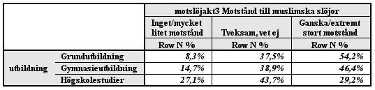 ATTITYDER TILL MÅNGFALDEN I FÖRHÅLLANDE TILL RELIGIONEN: MOTSTÅND TILL MUSLIMSKA SLÖJOR, GENOM KÖN, ÅLDER OCH UTBILDNING.