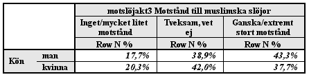 Ålderskategorierna skiljer sig åt beträffande motstånd till muslimska slöjor.