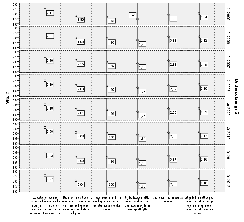 NEGATIVA ATTITYDER TILL MÅNGFALDEN I FÖRHÅLLANDE TILL BOSTADEN Medelvärdet 4: instämmer helt; 0:tar helt avstånd Man kan se att trenden är stabil genom de sex mätningarna.
