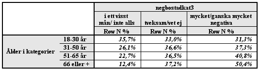 NEGATIVA ATTITYDER TILL MÅNGFALDEN I FÖRHÅLLANDE TILL BOSTADEN GENOM KÖN, UTBILDNING OCH ÅLDER Av tabellen framgår att män är mer negativa än kvinnor till mångfalden även i förhållande till bostad.