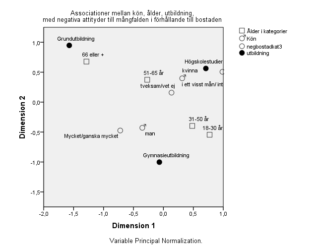 FAKTORER SOM FÖRKLARAR DE MEST NEGATIVA ATTITYDER OCH DE MEST POSITIVA ATTITYDER TILL MÅNGFALDEN I RELATION TILL BOSTADEN De mest