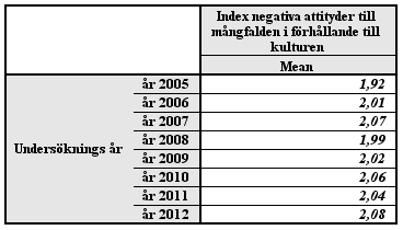 ATTITYDER TILL MÅNGFALDEN I FÖRHÅLLANDE TILL KULTUREN Högre poäng, negativare attityder Vi bygger ett index av negativa attityder till mångfalden i relation till kulturen och använder följande