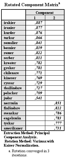 UPPLEVT KULTURELLT AVSTÅND: ATT BEARBETA PROBLEMATIKEN INVANDRARE/ FRÄMLINGSKAP MED HJÄLP AV FAKTORANALYS År 2012 Problematiken invandrare/ främlingskap formas i den första komponenten Den andra