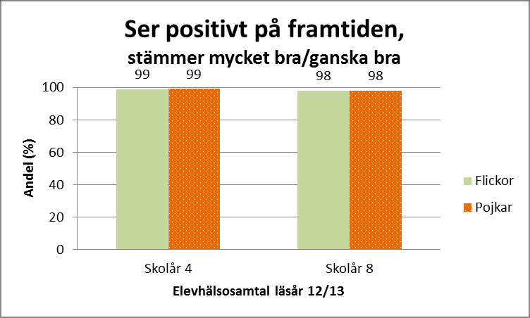 Källa: Elevhälsosamtal läsår 2012/2013, skolår 4 och 8, Karlskoga kommun. Elevhälsosamtalen tar även upp frågan om hur många av kommunens elever som känner sig glada.